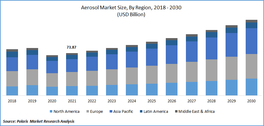 Aerosol Market Size