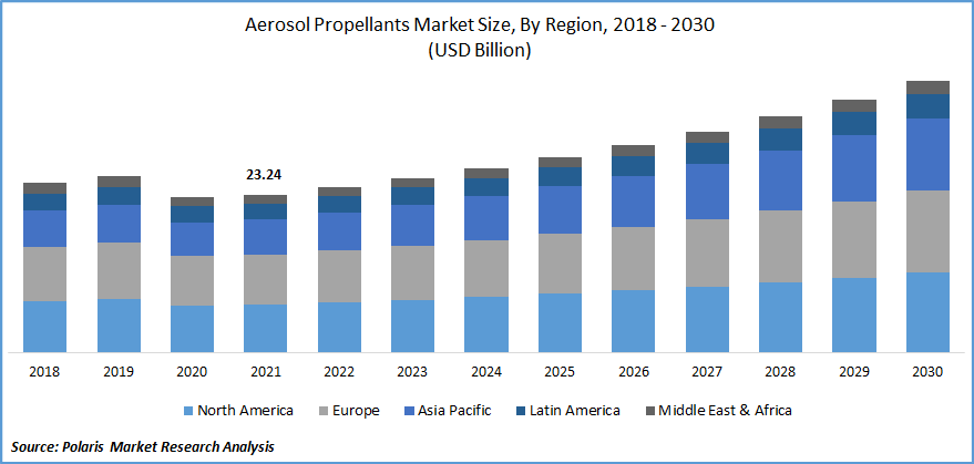 Aerosol Propellants Market Size