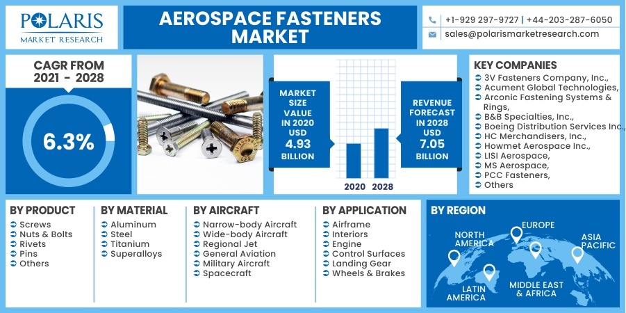 Aerospace Fasteners Market