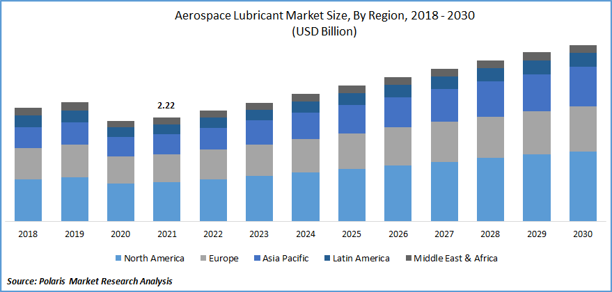 Aerospace Lubricant Market Size