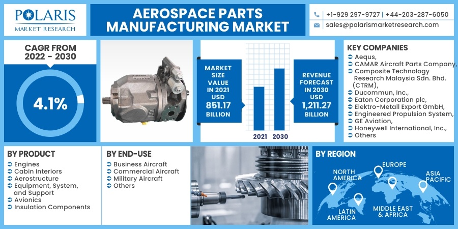 Aerospace Parts Manufacturing Market