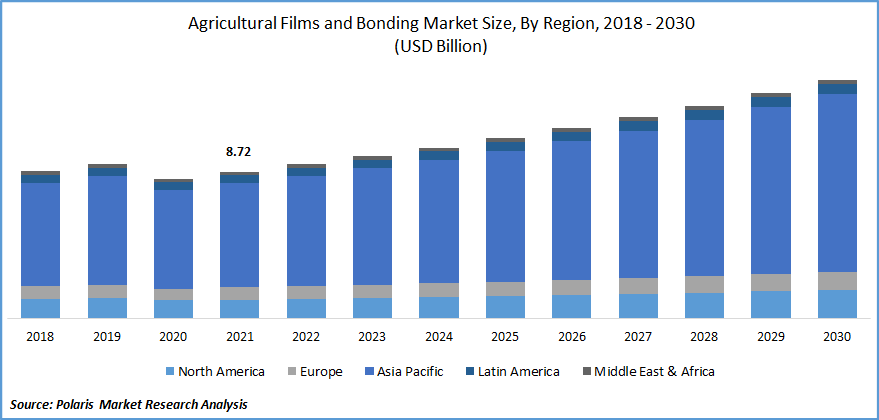 Agricultural Films And Bonding Market Size