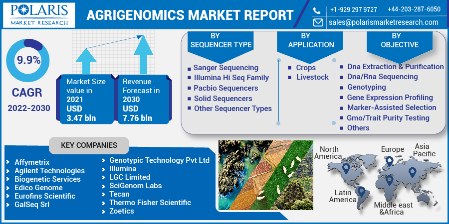 Agrigenomics Market