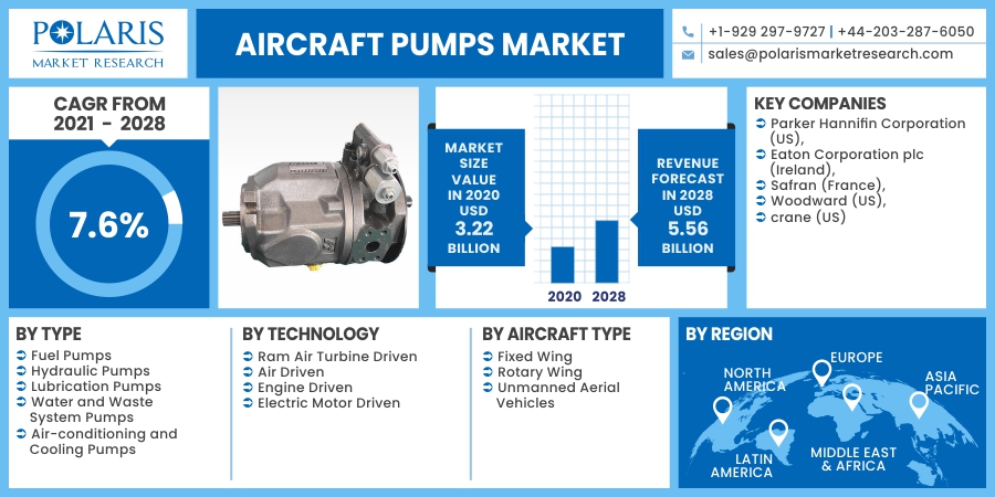 Aircraft Pumps Market