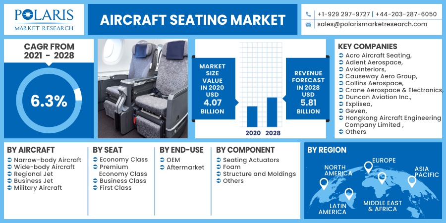 Aircraft Seating Market