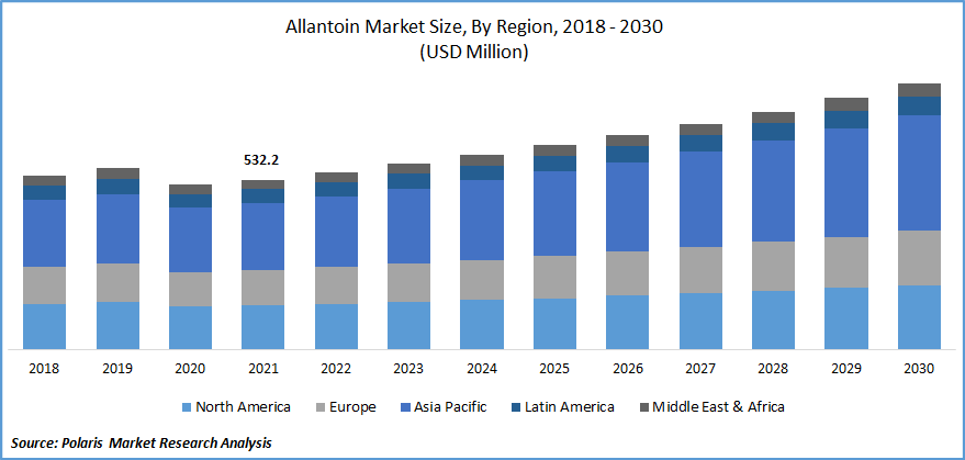 Allantoin Market Size