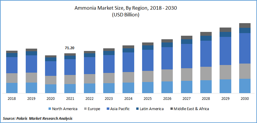 Ammonia Market Size
