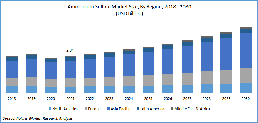 Ammonium Sulfate Market Size