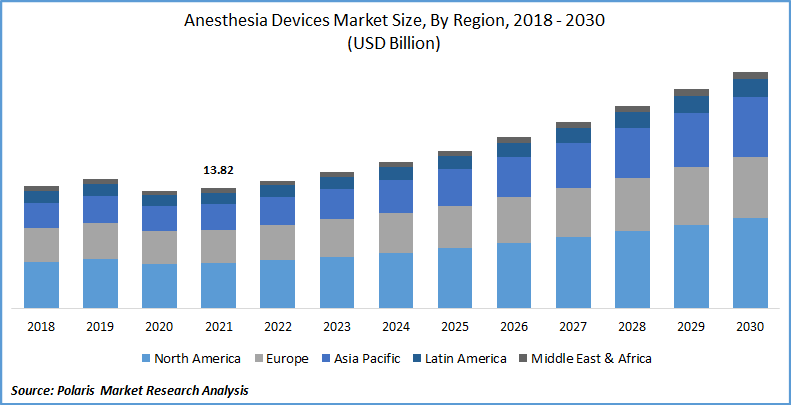 Anesthesia Devices Market Size