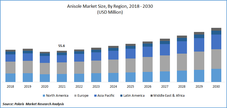 Anisole Market Size