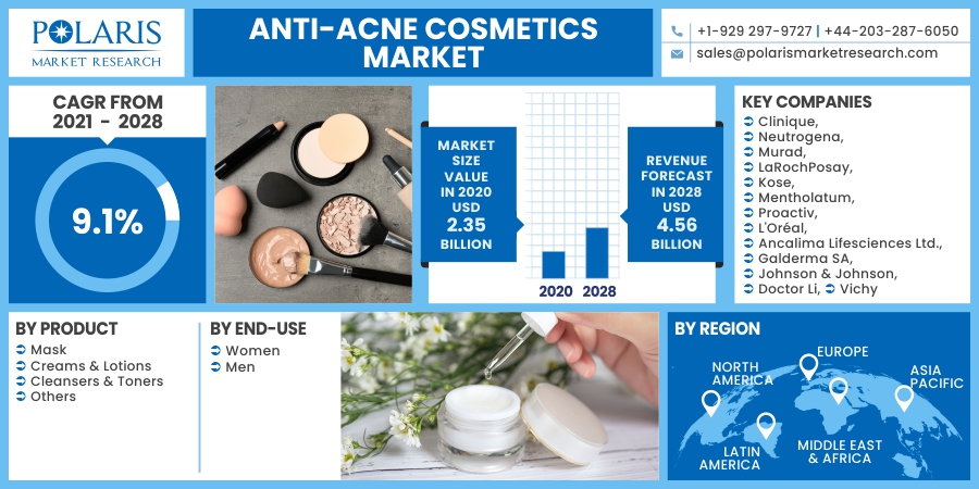 Anti-acne Cosmetics Market