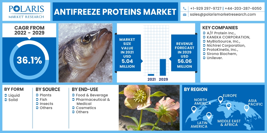 Antifreeze Proteins Market
