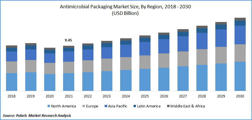 Antimicrobial Packaging Market Size