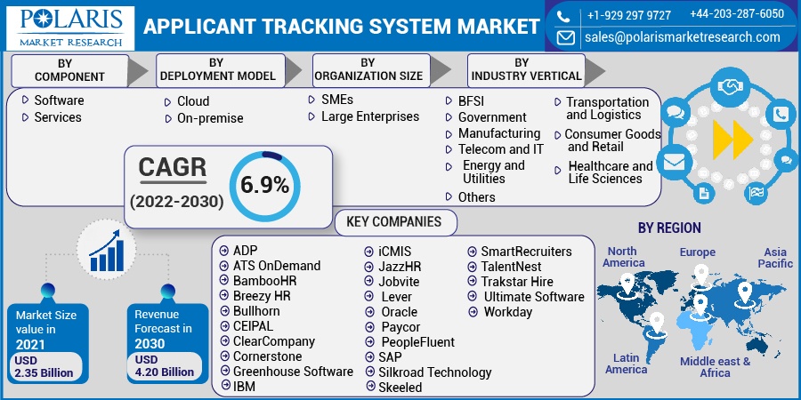 Applicant Tracking System Market