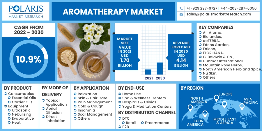 Aromatherapy Market