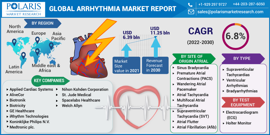 Arrhythmia Market