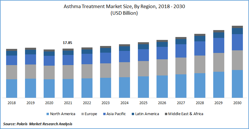 Asthma Treatment Market Size