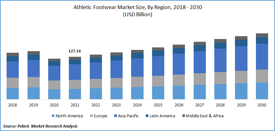 Athletic Footwear Market Size