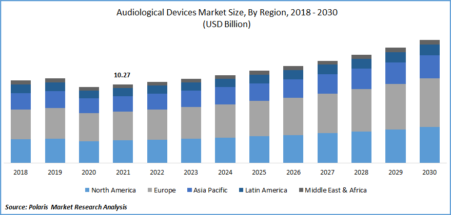 Audiology Devices Market Size