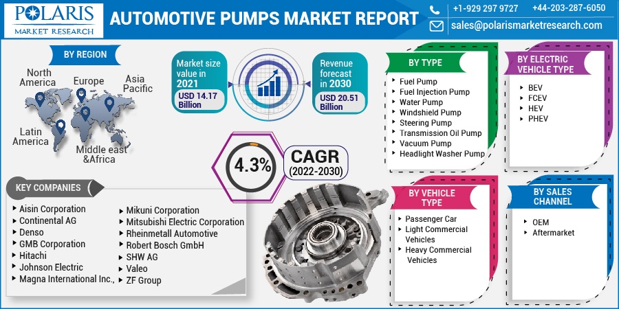 Automotive Pumps Market