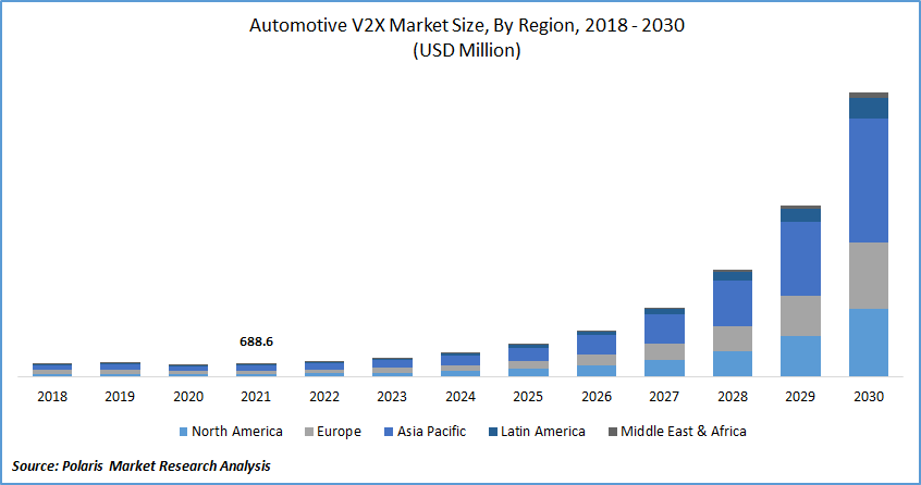 Automotive V2X Market Size