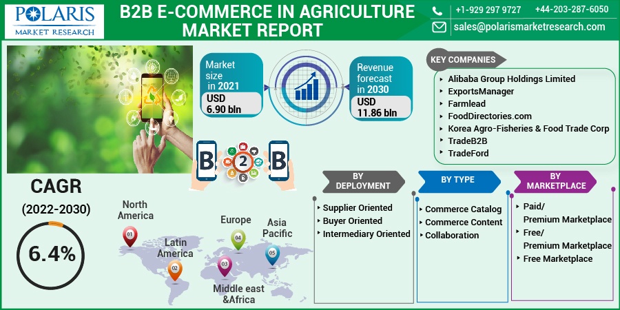 B2B E-commerce in Agriculture Market