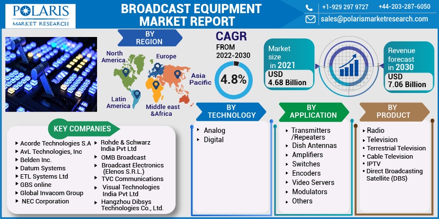 Broadcast Equipment Market
