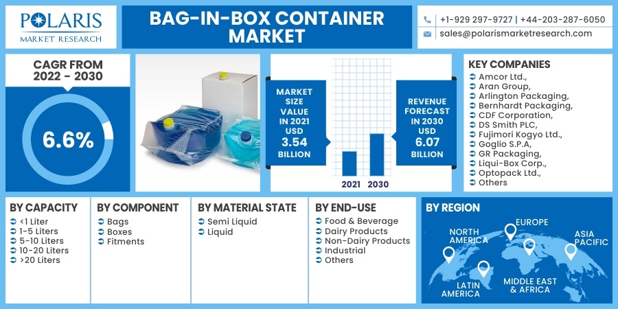 Bag-in-Box Container Market Size And Share Report, 2030