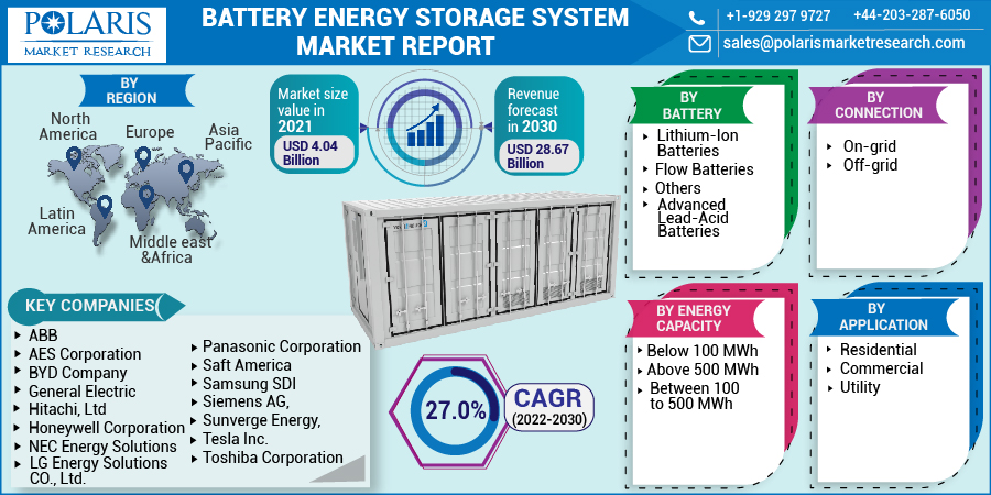 Battery Energy Storage System Market