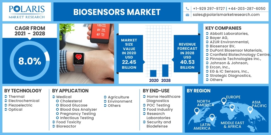 Biosensors Market