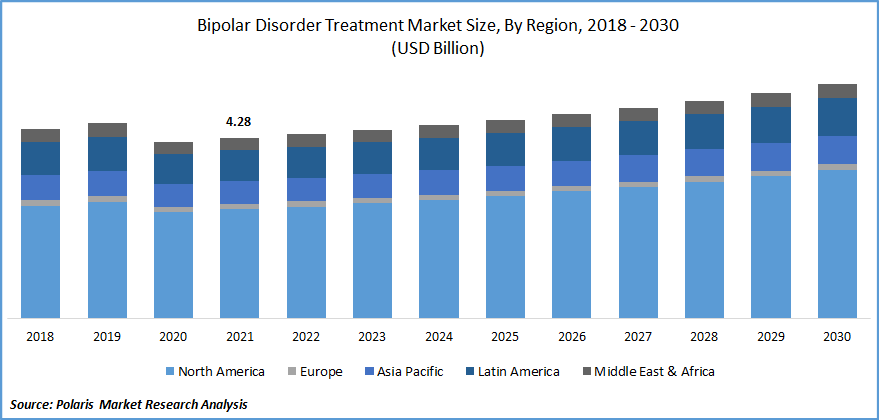 Bipolar Disorder Treatment Market Size