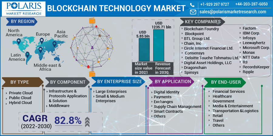 Blockchain Technology Market