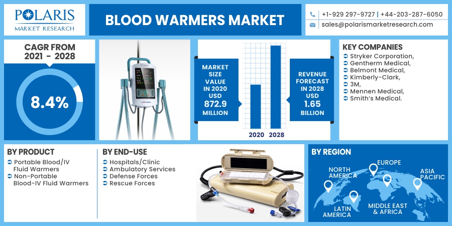 Blood Warmers Market