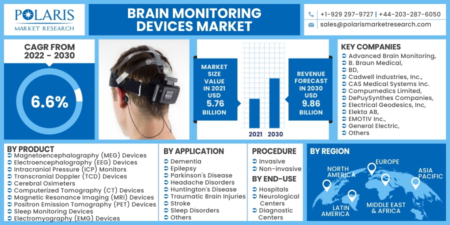 Brain Monitoring Devices Market