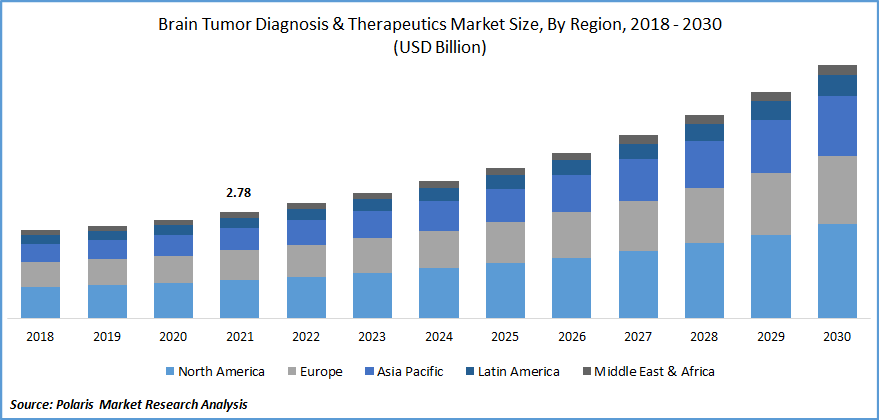 Brain Tumor Diagnosis and Therapeutics Market Size