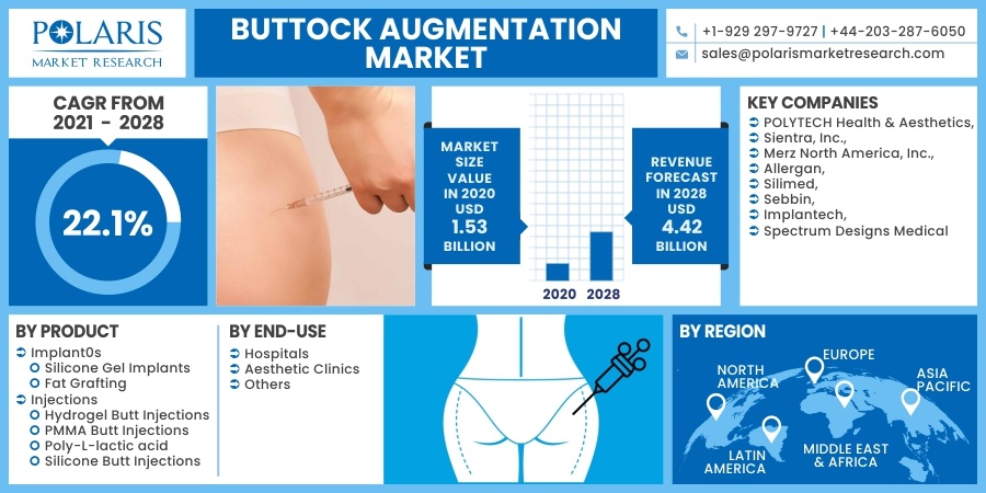 Buttock Augmentation Market