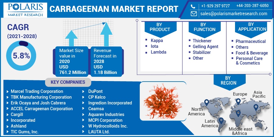 Carrageenan Market 