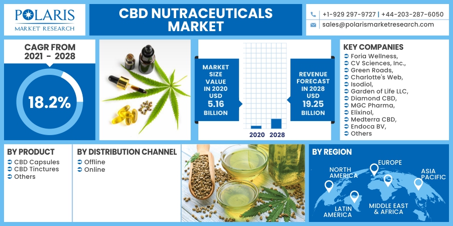 CBD Nutraceuticals Market