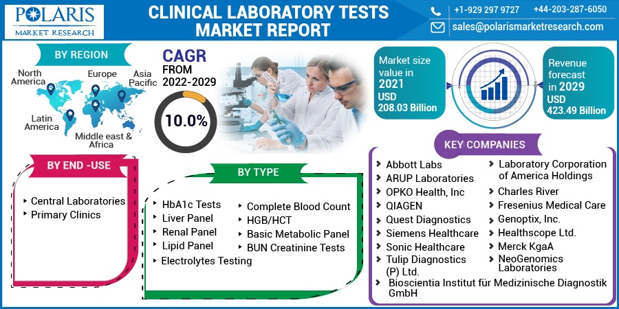 Clinical Laboratory Tests Market