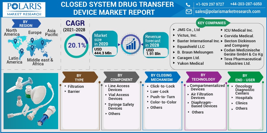 Closed System Drug Transfer Device Market