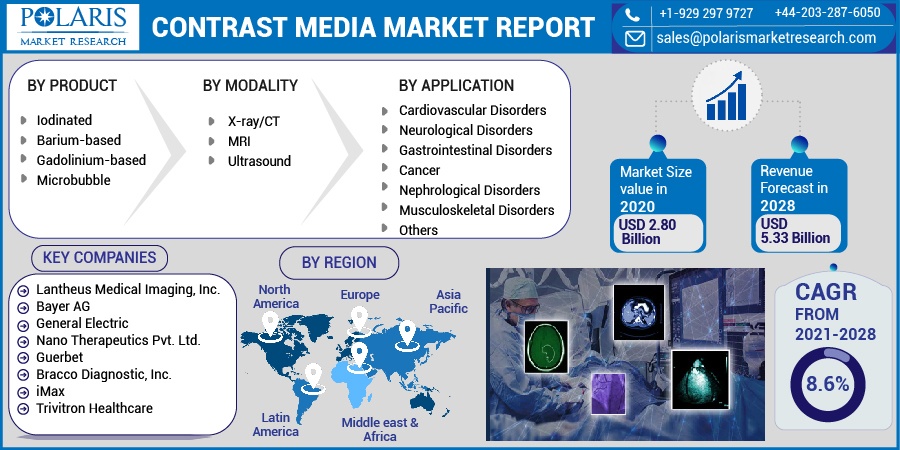 Contrast Media Market