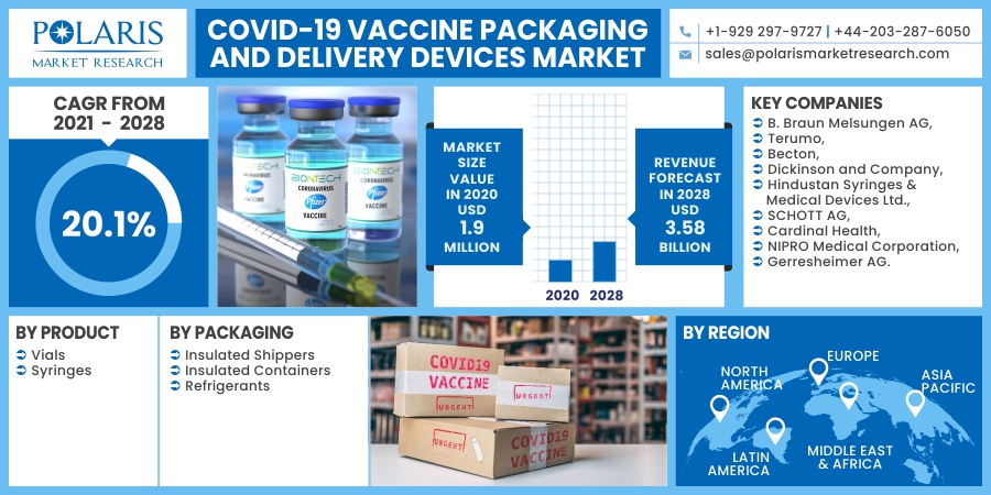 COVID-19 Vaccine Packaging and Delivery Devices Market