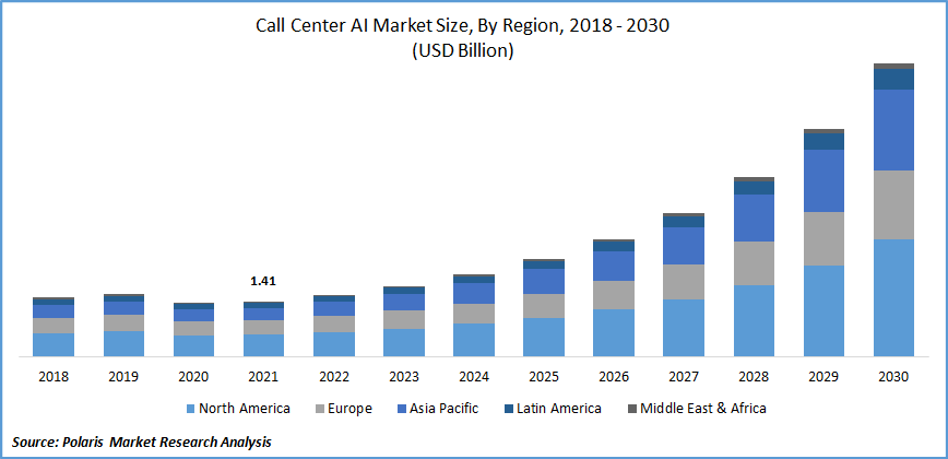 Call Center AI Market Size