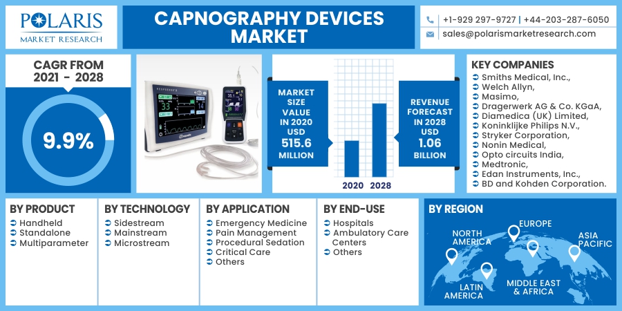 Capnography Devices Market