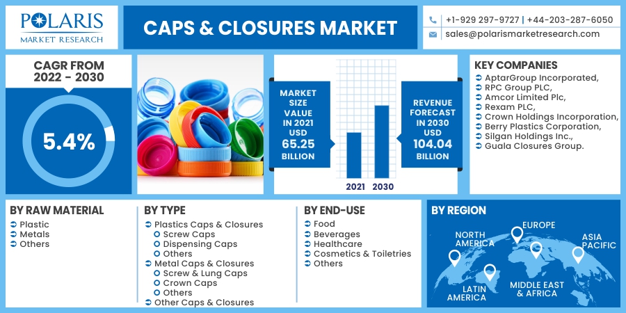 Caps & Closures Market