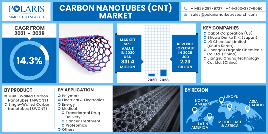 Carbon Nanotubes (CNT) Market