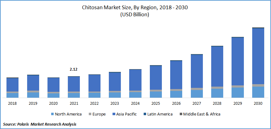 Chitosan Market Size