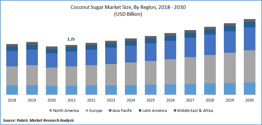 Coconut Sugar Market Size