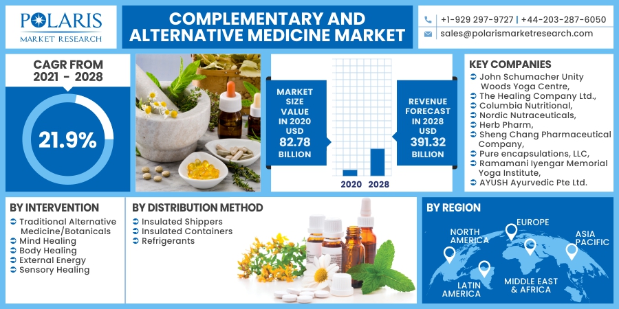 Complementary and Alternative Medicine Market