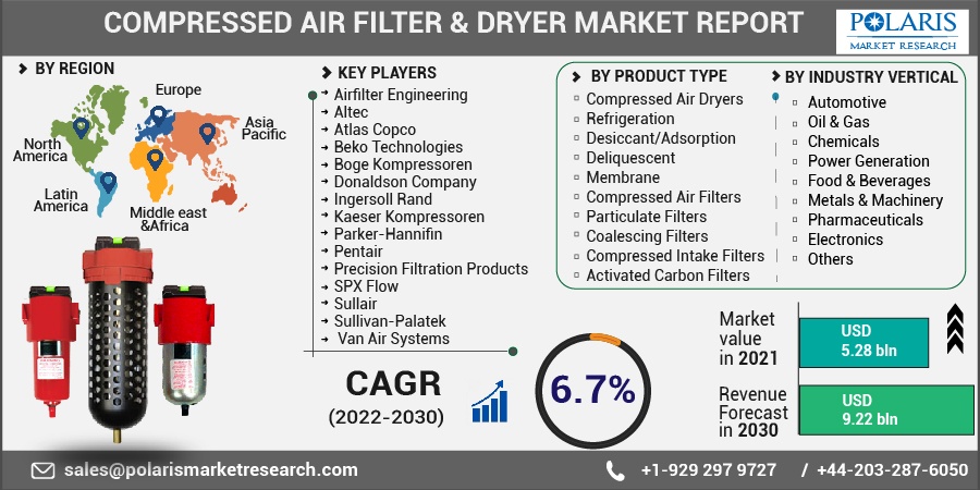 Compressed Air Filter and Dryer Market